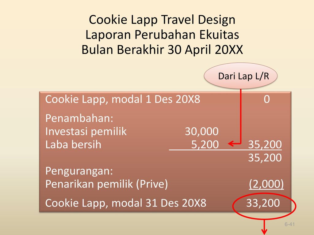 Cookie Lapp Travel Design Laporan Perubahan Ekuitas Bulan Berakhir 30 April 20XX