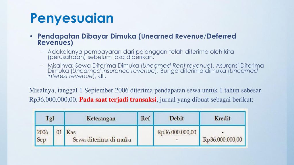 Penyesuaian Pendapatan Dibayar Dimuka (Unearned Revenue/Deferred Revenues)