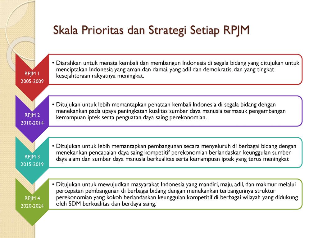 Skala Prioritas dan Strategi Setiap RPJM