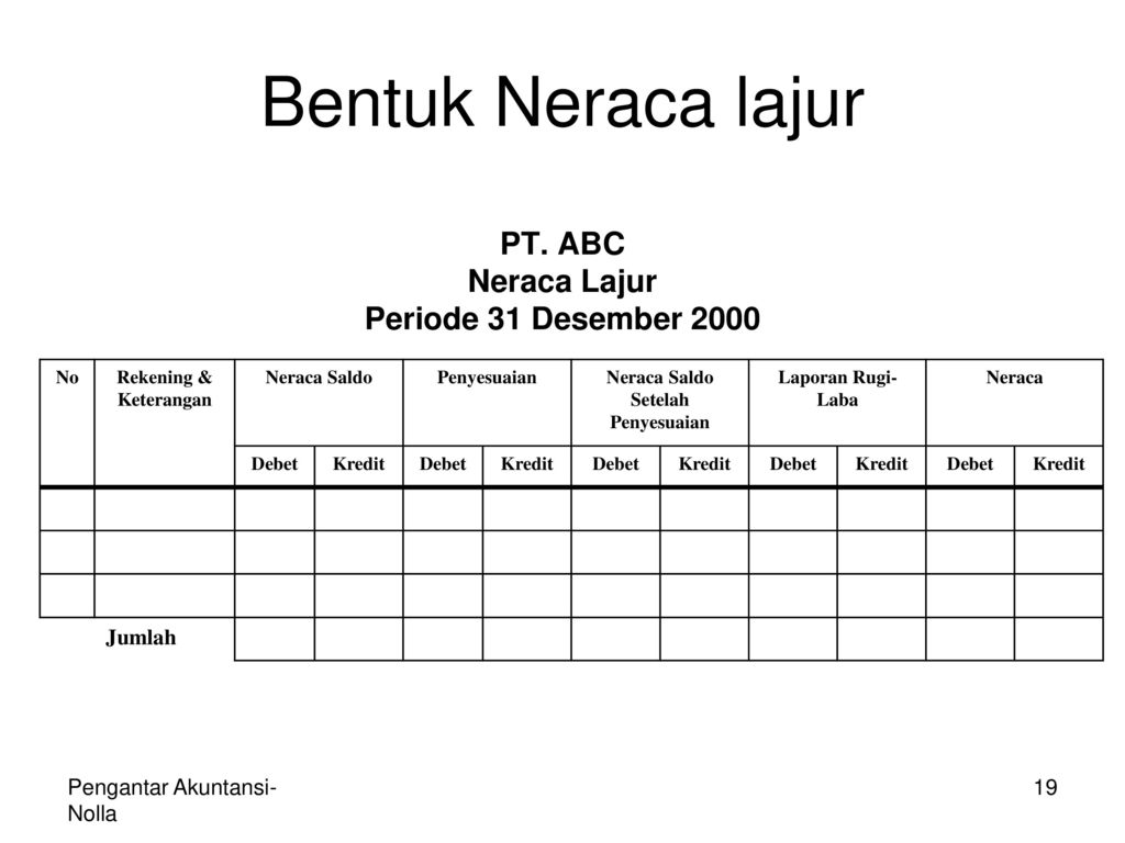 Bentuk Neraca lajur PT. ABC Neraca Lajur Periode 31 Desember 2000