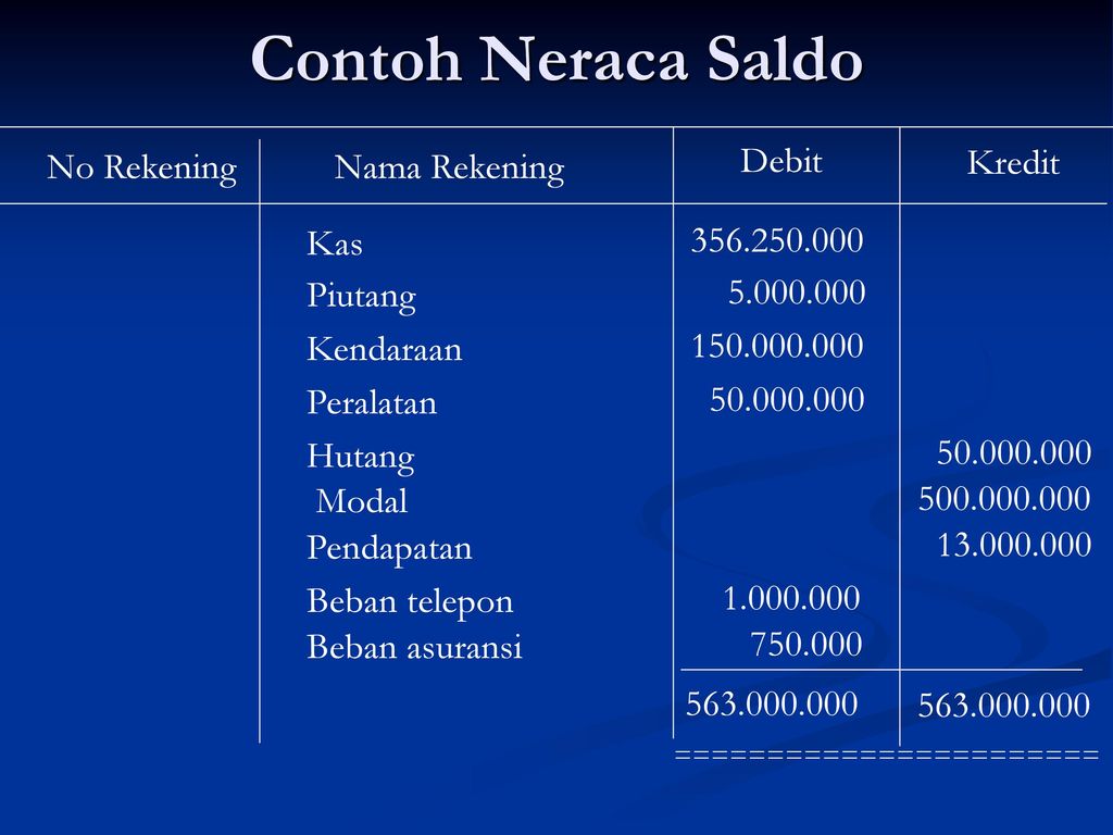 Contoh Neraca Saldo No Rekening Nama Rekening Debit Kredit Kas