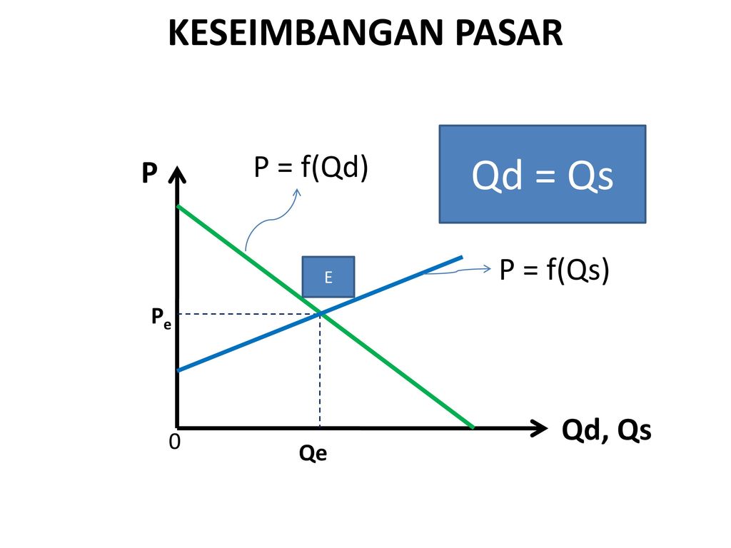 KESEIMBANGAN PASAR Qd = Qs P = f(Qd) P P = f(Qs) E Pe Qd, Qs Qe