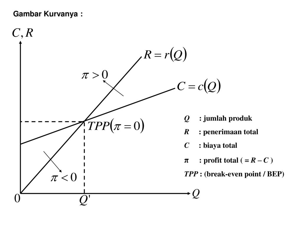 π : profit total ( = R – C ) Gambar Kurvanya : Q : jumlah produk