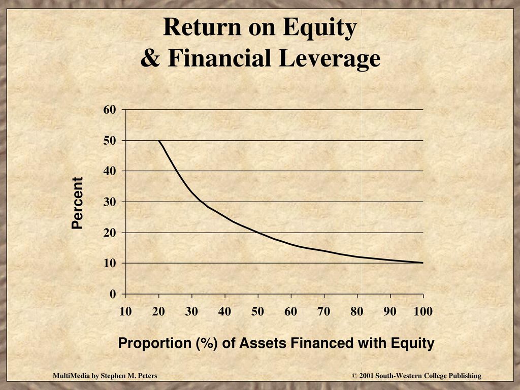 Return on Equity & Financial Leverage