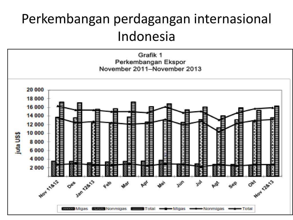Perkembangan perdagangan internasional Indonesia