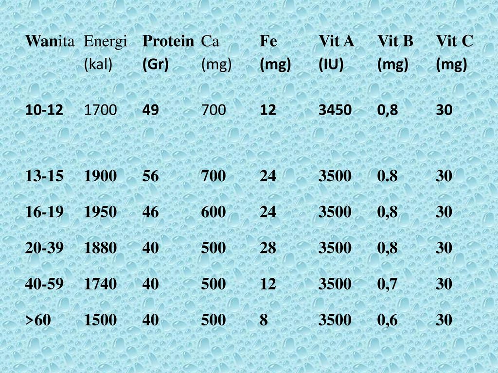 Wanita Energi. (kal) Protein. (Gr) 49. Ca. (mg) 700. Fe. 12. Vit A. (IU)