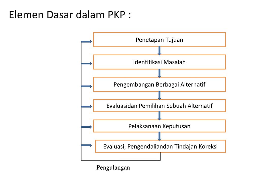 Elemen Dasar dalam PKP :