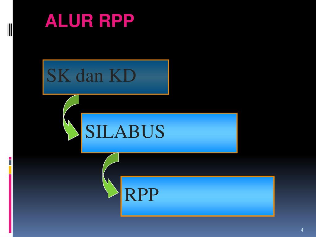 ALUR RPP SK dan KD SILABUS RPP