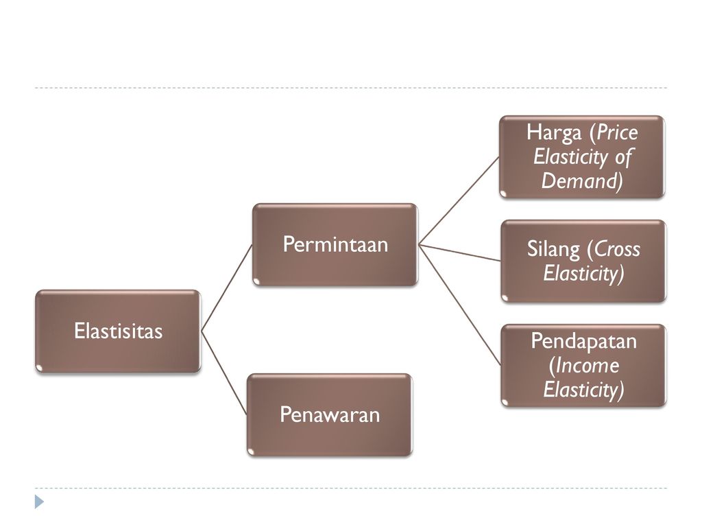 Harga (Price Elasticity of Demand) Silang (Cross Elasticity)