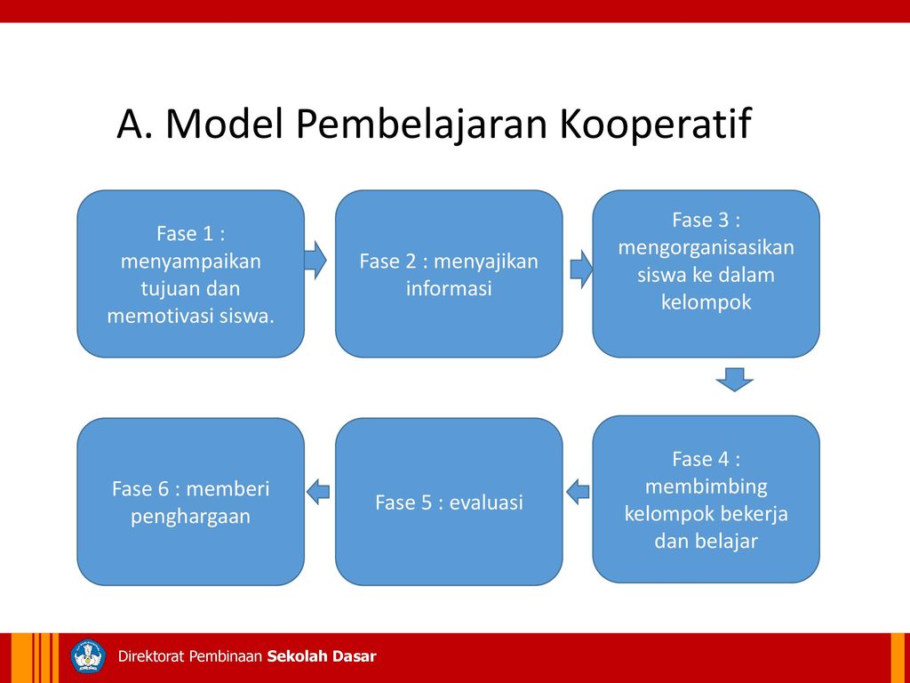 A. Model Pembelajaran Kooperatif