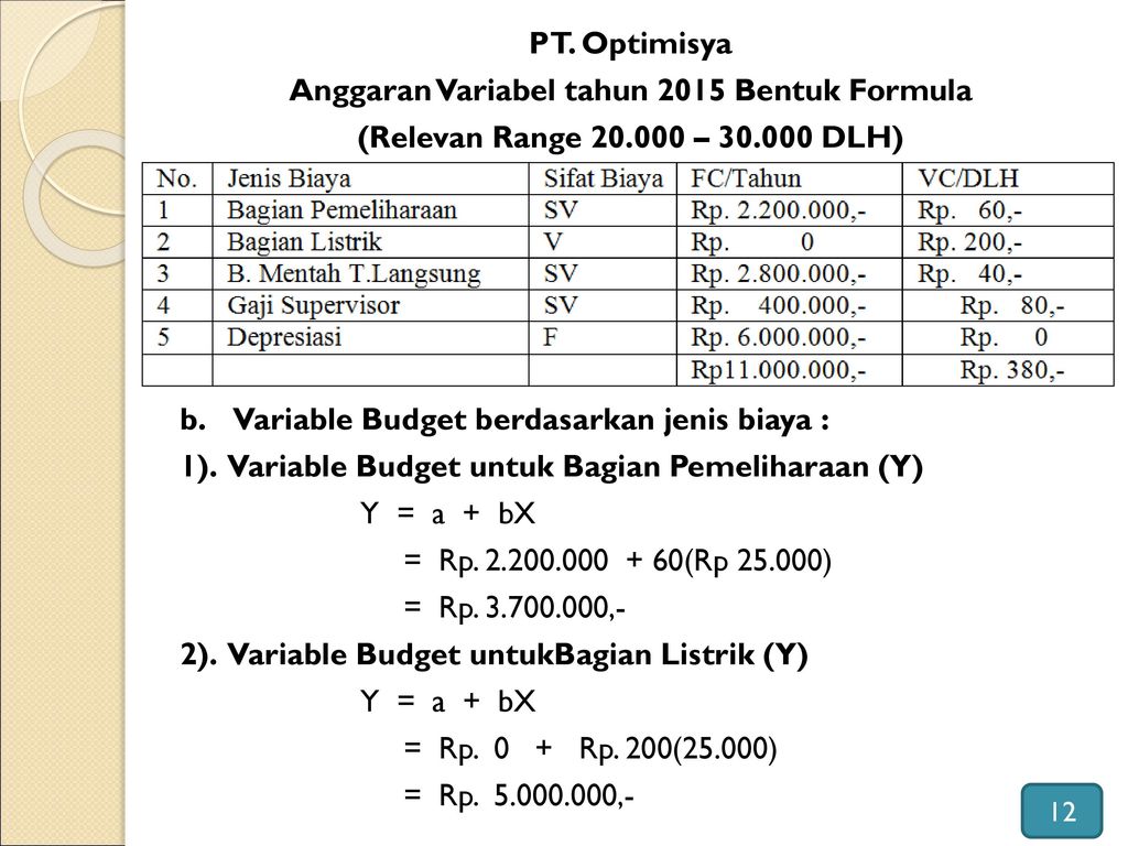 PT. Optimisya Anggaran Variabel tahun 2015 Bentuk Formula (Relevan Range – DLH) 4 4 b. Variable Budget berdasarkan jenis biaya : 1). Variable Budget untuk Bagian Pemeliharaan (Y) Y = a + bX = Rp (Rp ) = Rp ,- 2). Variable Budget untukBagian Listrik (Y) = Rp. 0 + Rp. 200(25.000) = Rp ,-