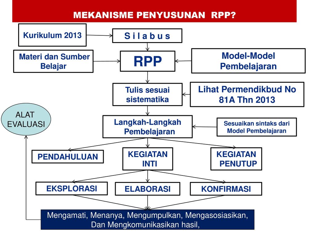 RPP MEKANISME PENYUSUNAN RPP S i l a b u s Model-Model Pembelajaran