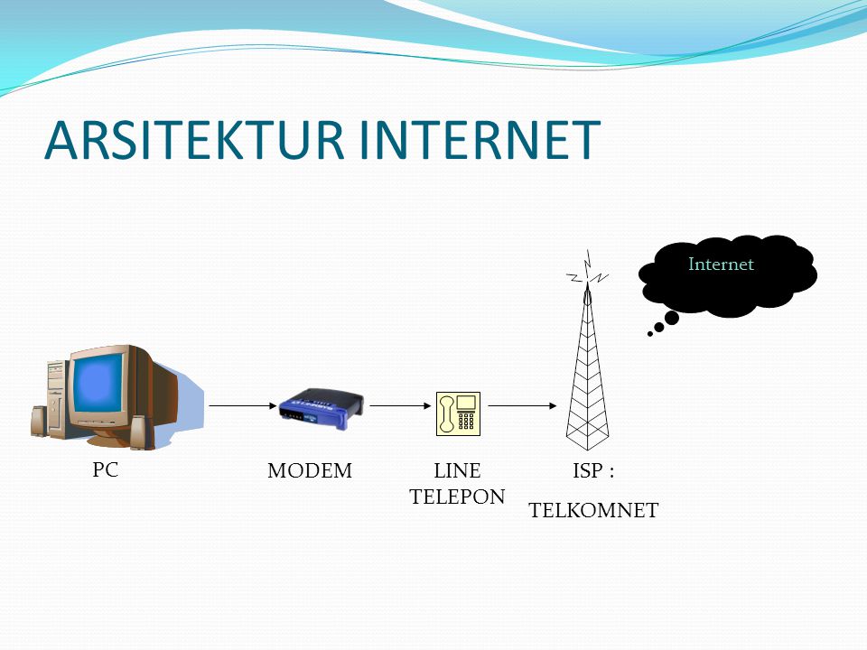 ARSITEKTUR INTERNET Internet PC MODEM LINE TELEPON ISP : TELKOMNET