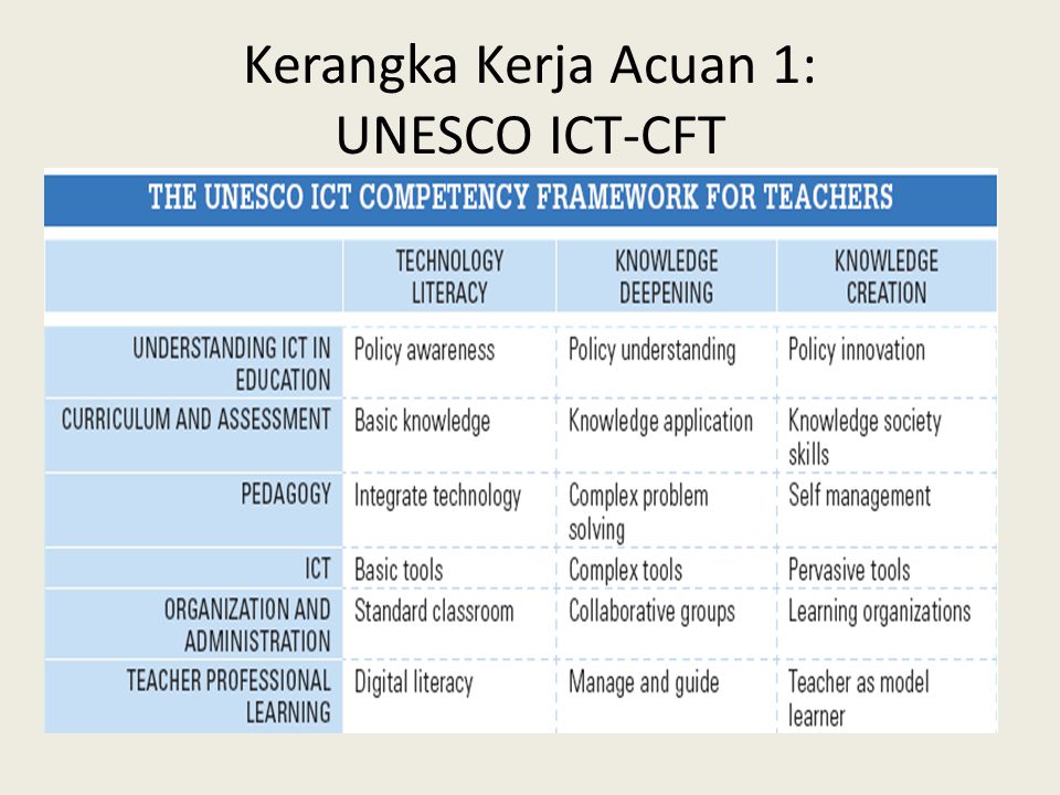 Kerangka Kerja Acuan 1: UNESCO ICT-CFT
