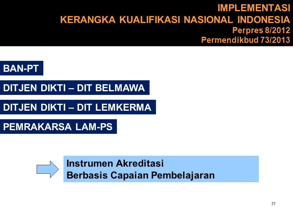IMPLEMENTASI KERANGKA KUALIFIKASI NASIONAL INDONESIA Perpres 8/2012 Permendikbud 73/2013