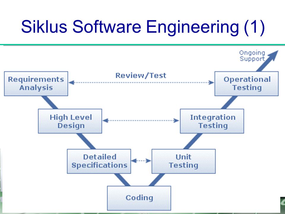 Siklus Software Engineering (1)
