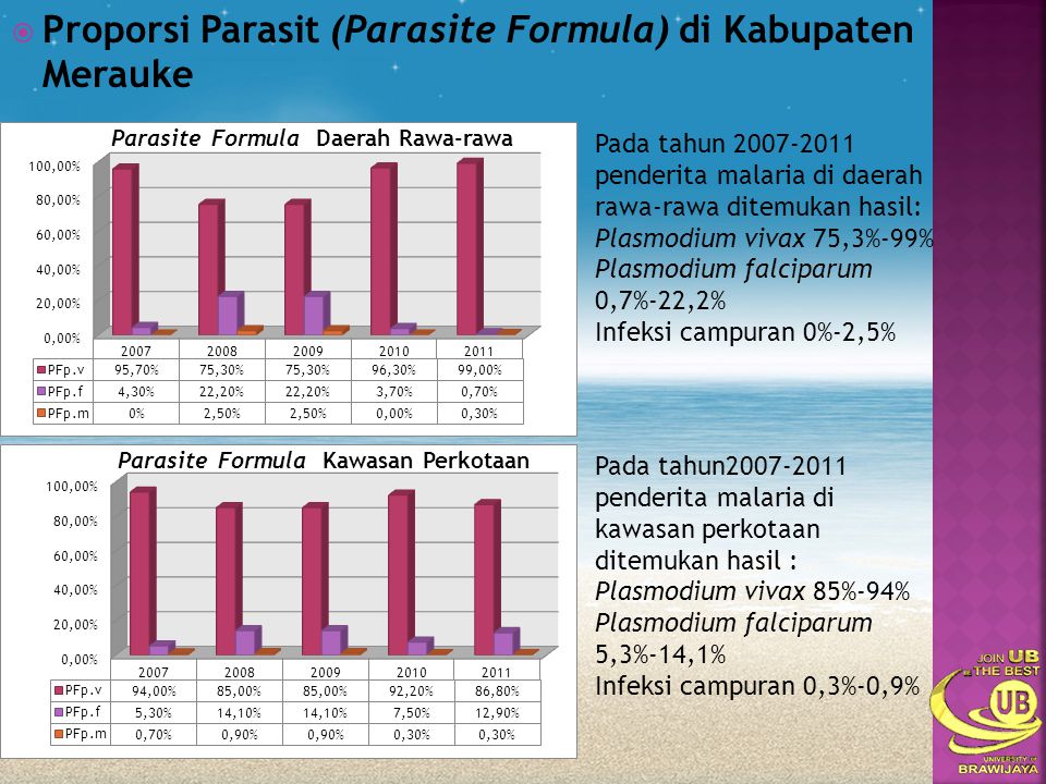 Proporsi Parasit (Parasite Formula) di Kabupaten Merauke