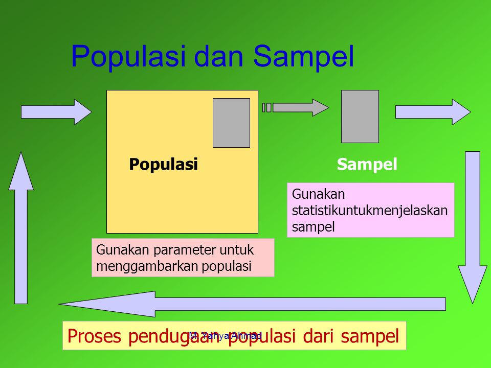 Populasi dan Sampel Proses pendugaan populasi dari sampel Populasi