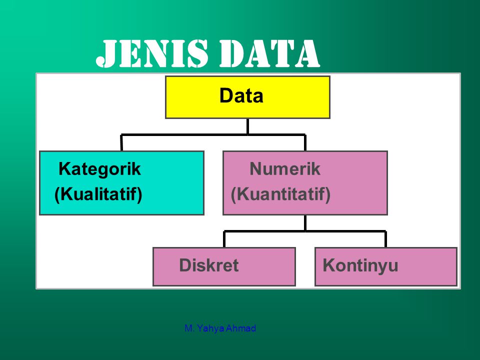 Jenis Data Data Kategorik (Kualitatif) Diskret Kontinyu Numerik