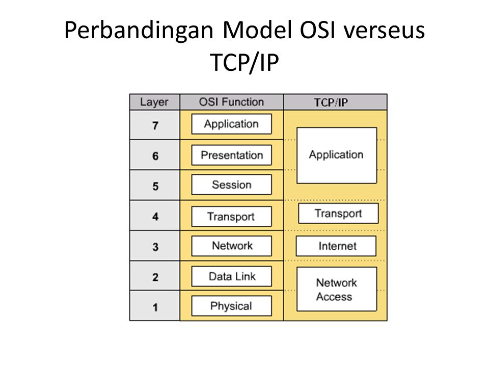Perbandingan Model OSI verseus TCP/IP
