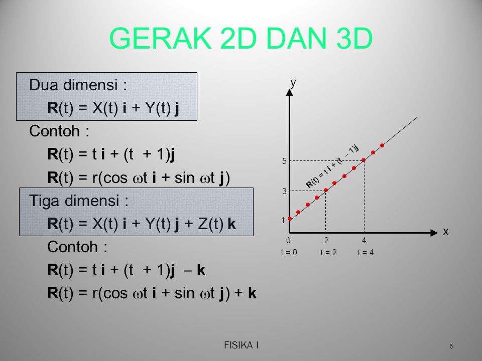 GERAK 2D DAN 3D Dua dimensi : R(t) = X(t) i + Y(t) j Contoh :