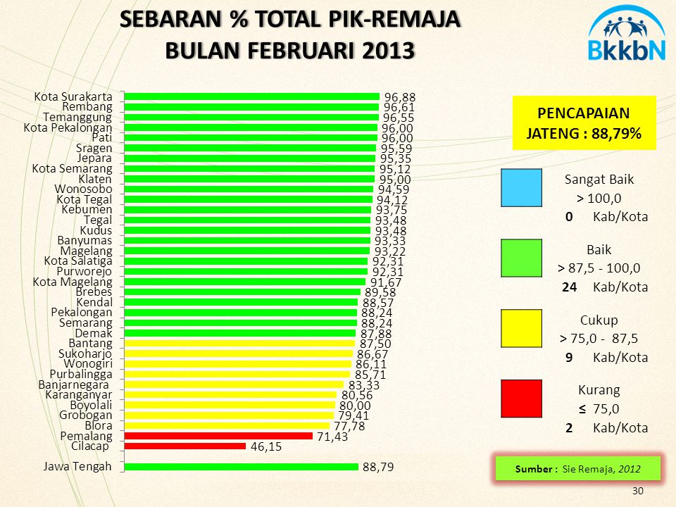 SEBARAN % TOTAL PIK-REMAJA BULAN FEBRUARI 2013