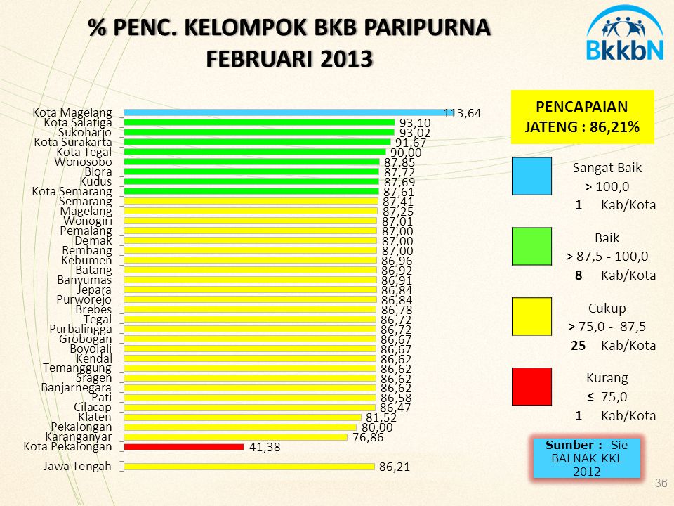 % PENC. KELOMPOK BKB PARIPURNA FEBRUARI 2013