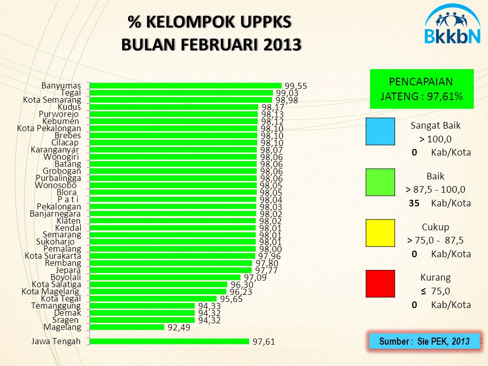% KELOMPOK UPPKS BULAN FEBRUARI 2013