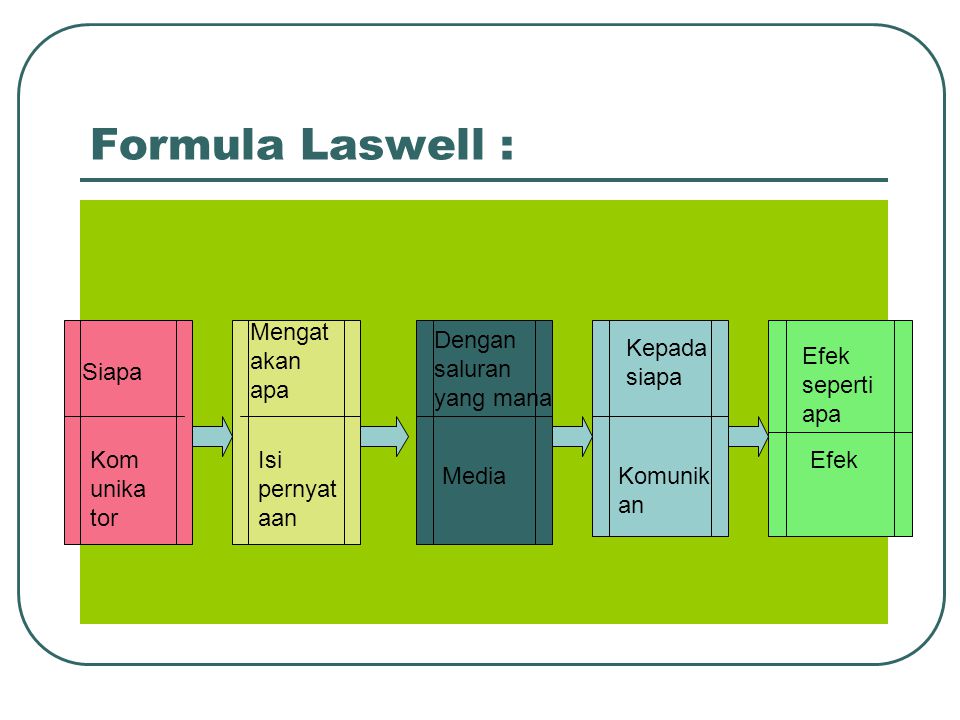 Formula Laswell : Mengatakan apa Dengan saluran yang mana Kepada siapa