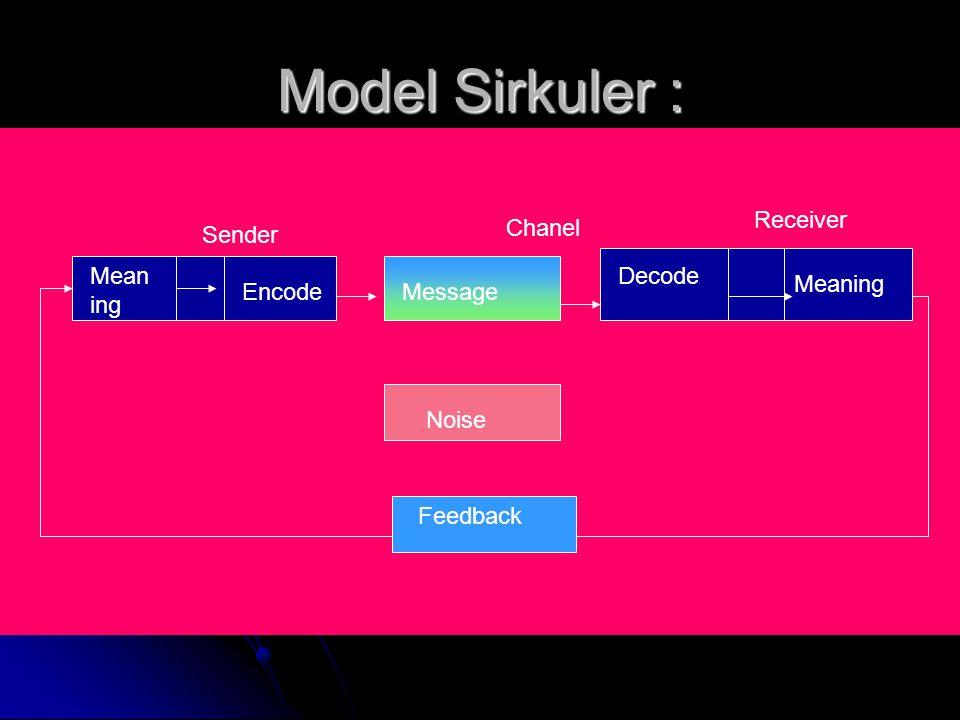 Model Sirkuler : Receiver Chanel Sender Meaning Decode Meaning Encode