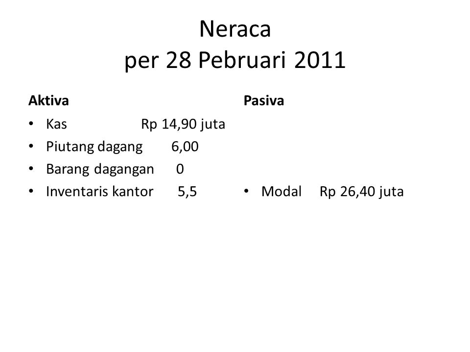 Neraca per 28 Pebruari 2011 Aktiva Pasiva Kas Rp 14,90 juta
