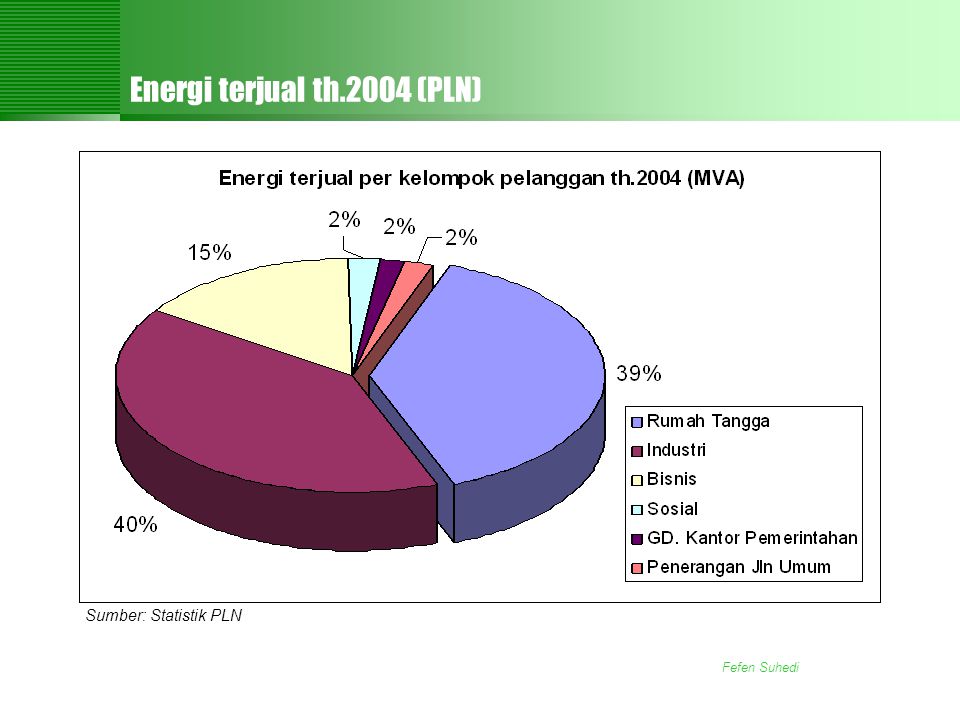 Energi terjual th.2004 (PLN)