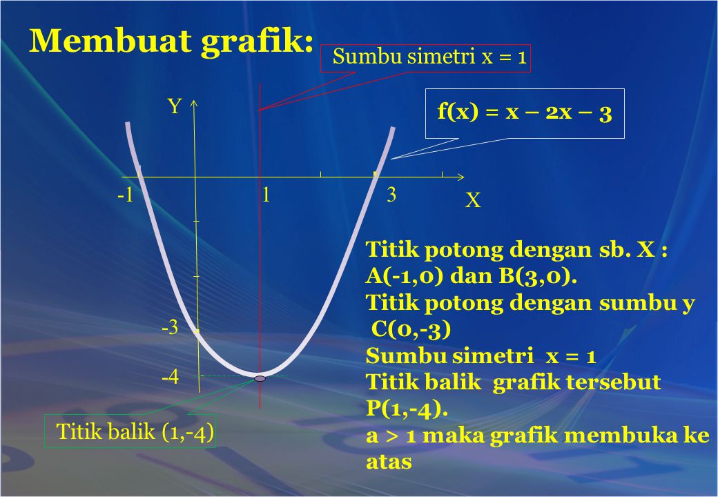 Membuat grafik: Sumbu simetri x = 1 Y f(x) = x – 2x – X