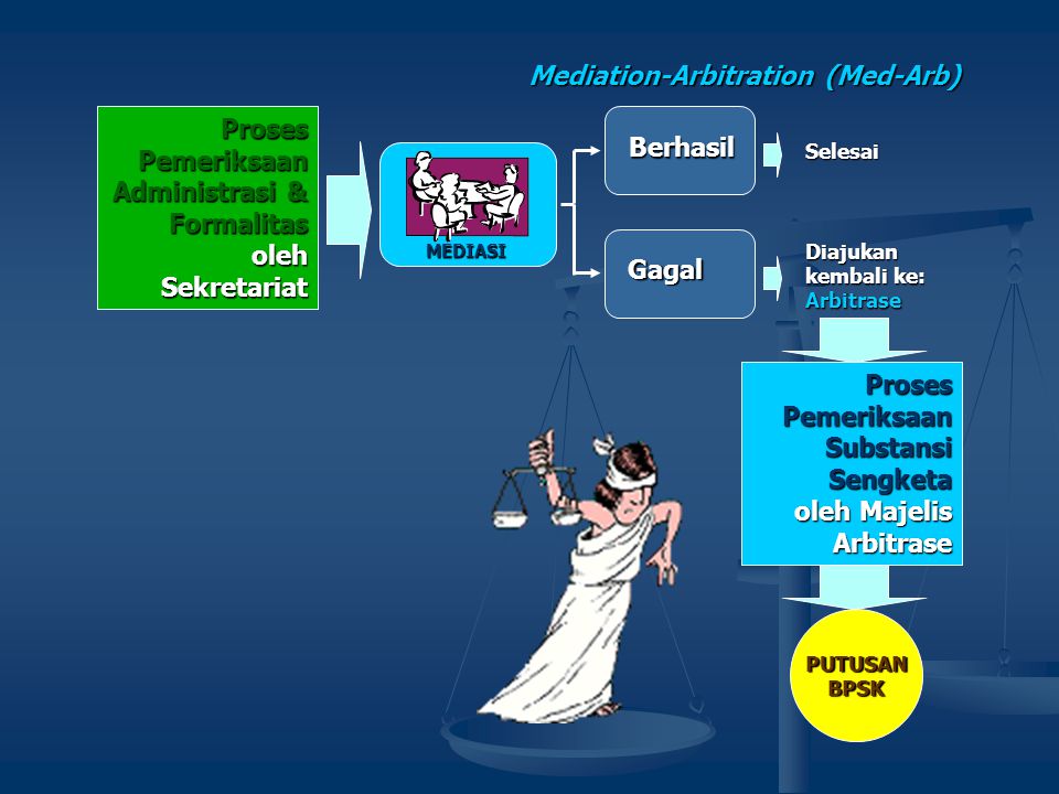 Mediation-Arbitration (Med-Arb)