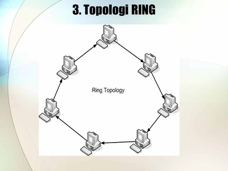3. Topologi RING