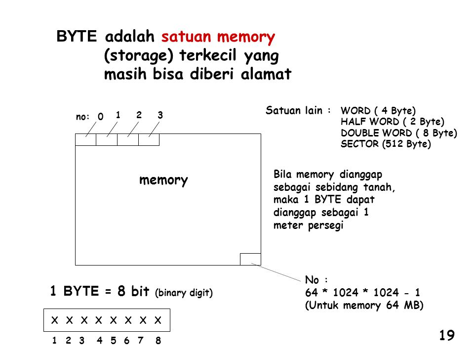 BYTE adalah satuan memory (storage) terkecil yang