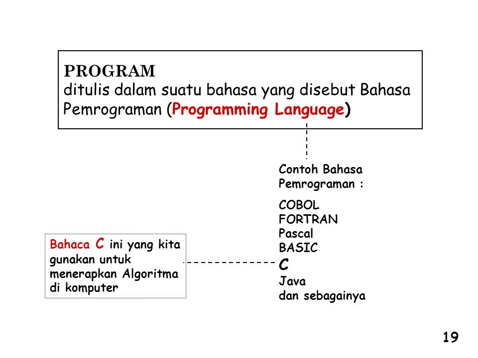 PROGRAM ditulis dalam suatu bahasa yang disebut Bahasa Pemrograman (Programming Language) Contoh Bahasa.