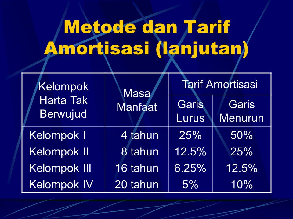 Metode dan Tarif Amortisasi (lanjutan)