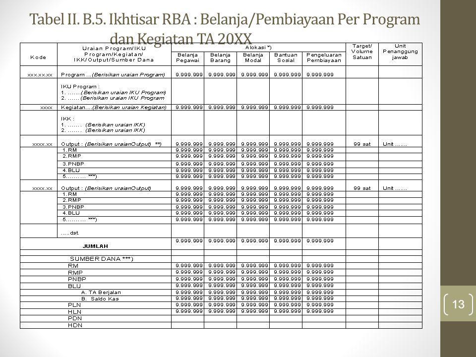 Tabel II. B. 5. Ikhtisar RBA : Belanja/Pembiayaan Per Program