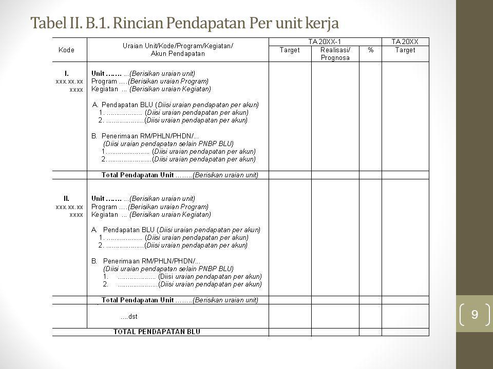 Tabel II. B.1. Rincian Pendapatan Per unit kerja
