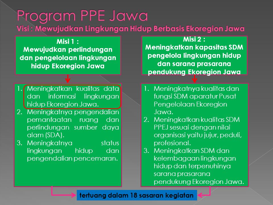 Program PPE Jawa Visi : Mewujudkan Lingkungan Hidup Berbasis Ekoregion Jawa