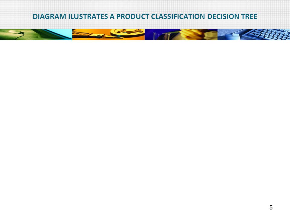 DIAGRAM ILUSTRATES A PRODUCT CLASSIFICATION DECISION TREE