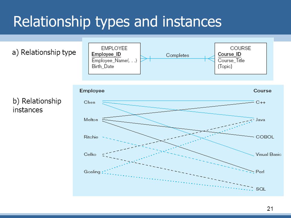 Relationship types and instances