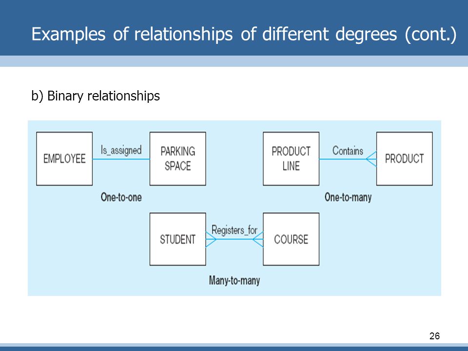 Examples of relationships of different degrees (cont.)