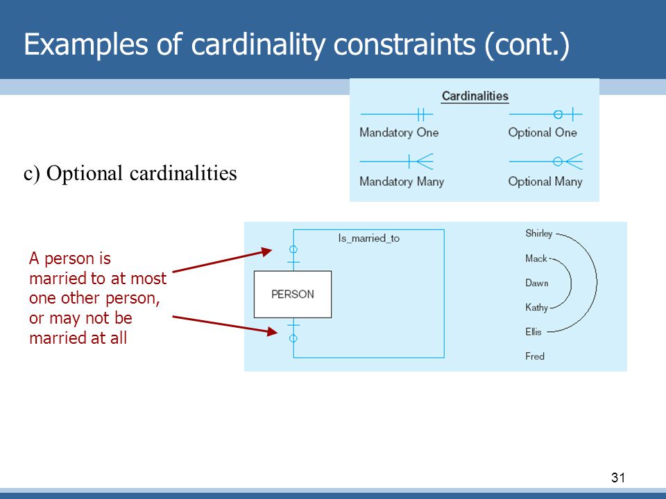 Examples of cardinality constraints (cont.)