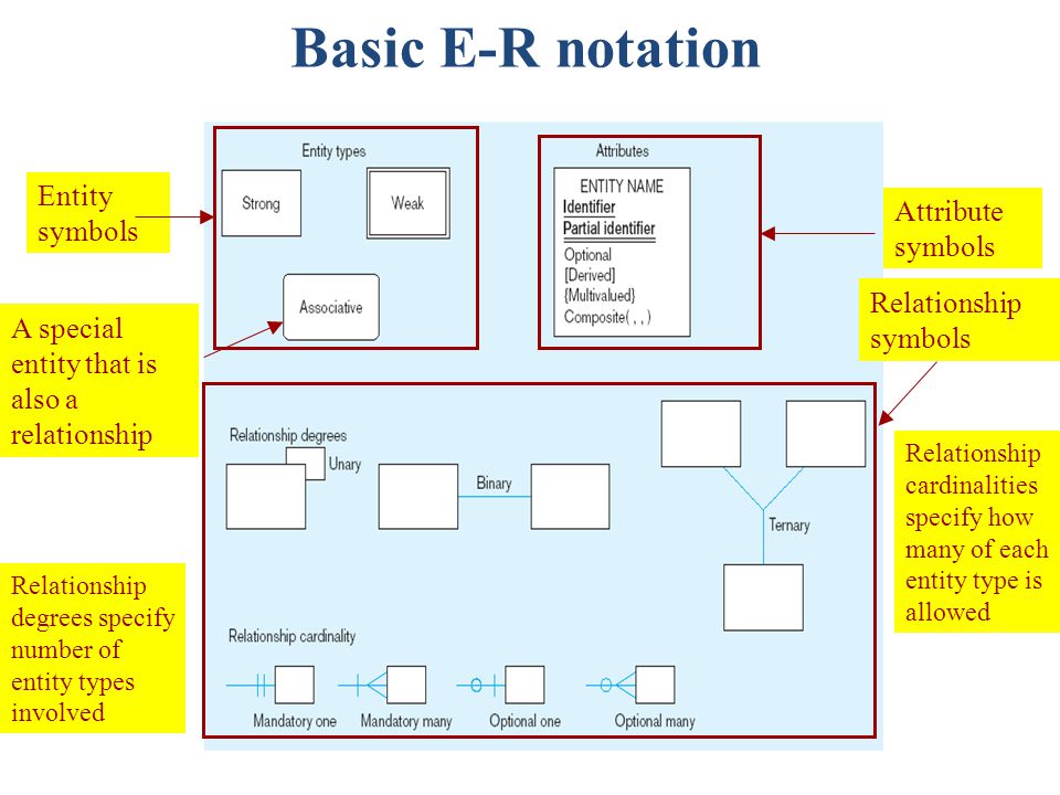 Basic E-R notation Entity symbols Attribute symbols