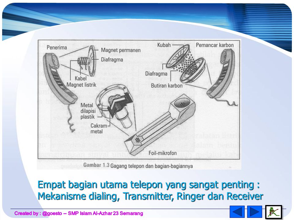 Empat bagian utama telepon yang sangat penting : Mekanisme dialing, Transmitter, Ringer dan Receiver