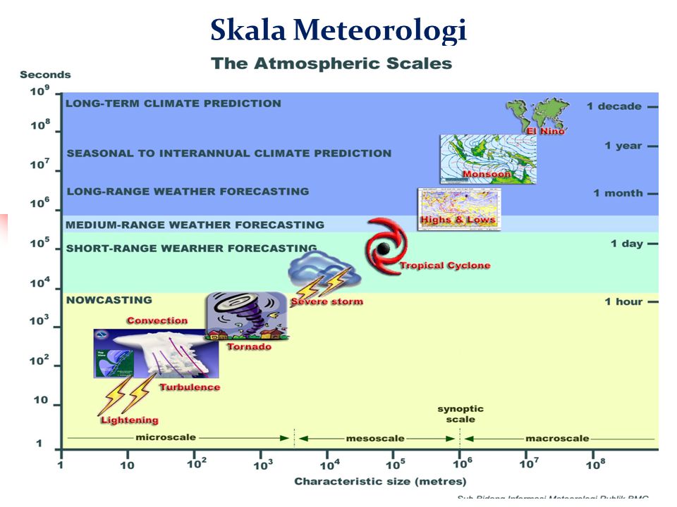 Skala Meteorologi sumber Noaa
