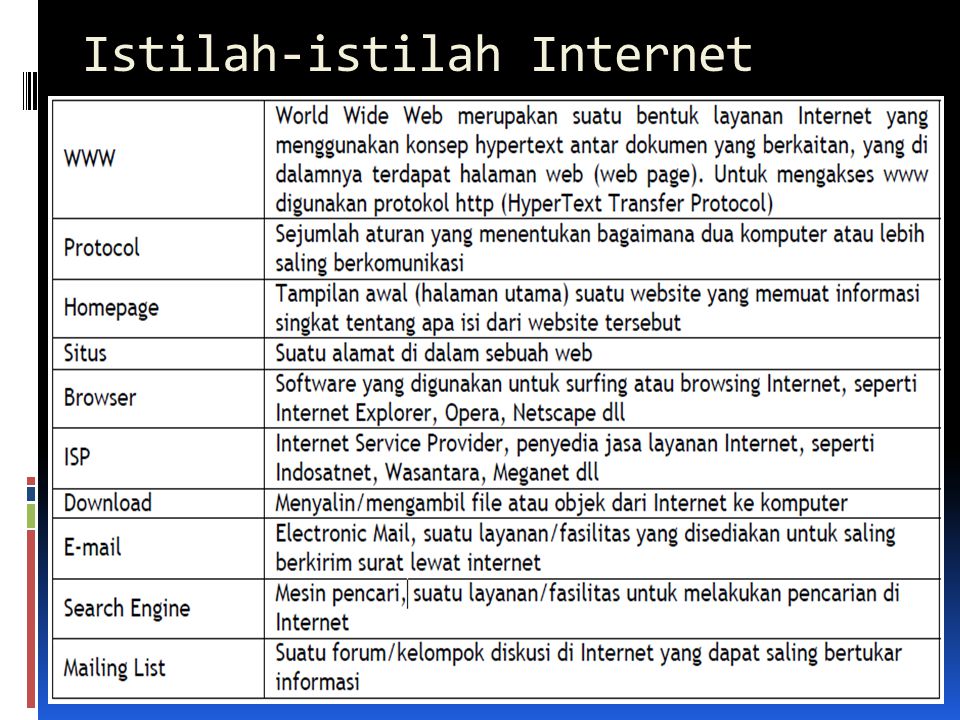 Istilah-istilah Internet