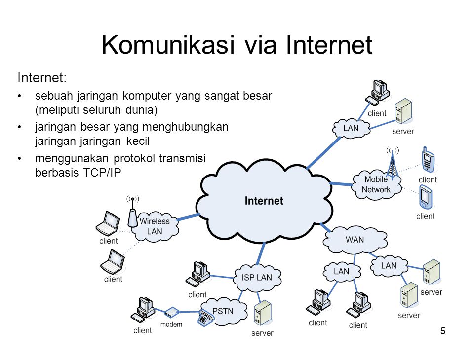Komunikasi via Internet